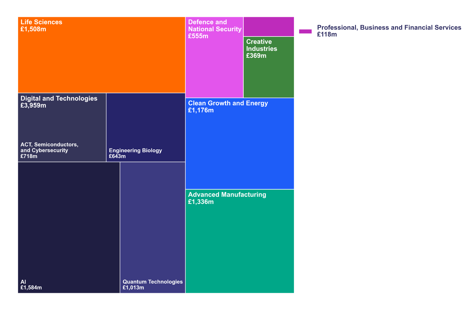 Figure 2 shows: Life sciences £1,508 million, Defence and National Security £555 million, Creative Industries £369 million, Professional, Business and Financial Services £118 million, Digital and Technologies £3,959 million, ACT, Semiconductors and cybersecurity £718 million, Engineering Biology £643 million, Clean Growth and Energy £1,176 million, AI, £1,584 million, Quantum Technologies £1,013 million, Advanced Manufacturing £1,336 million
