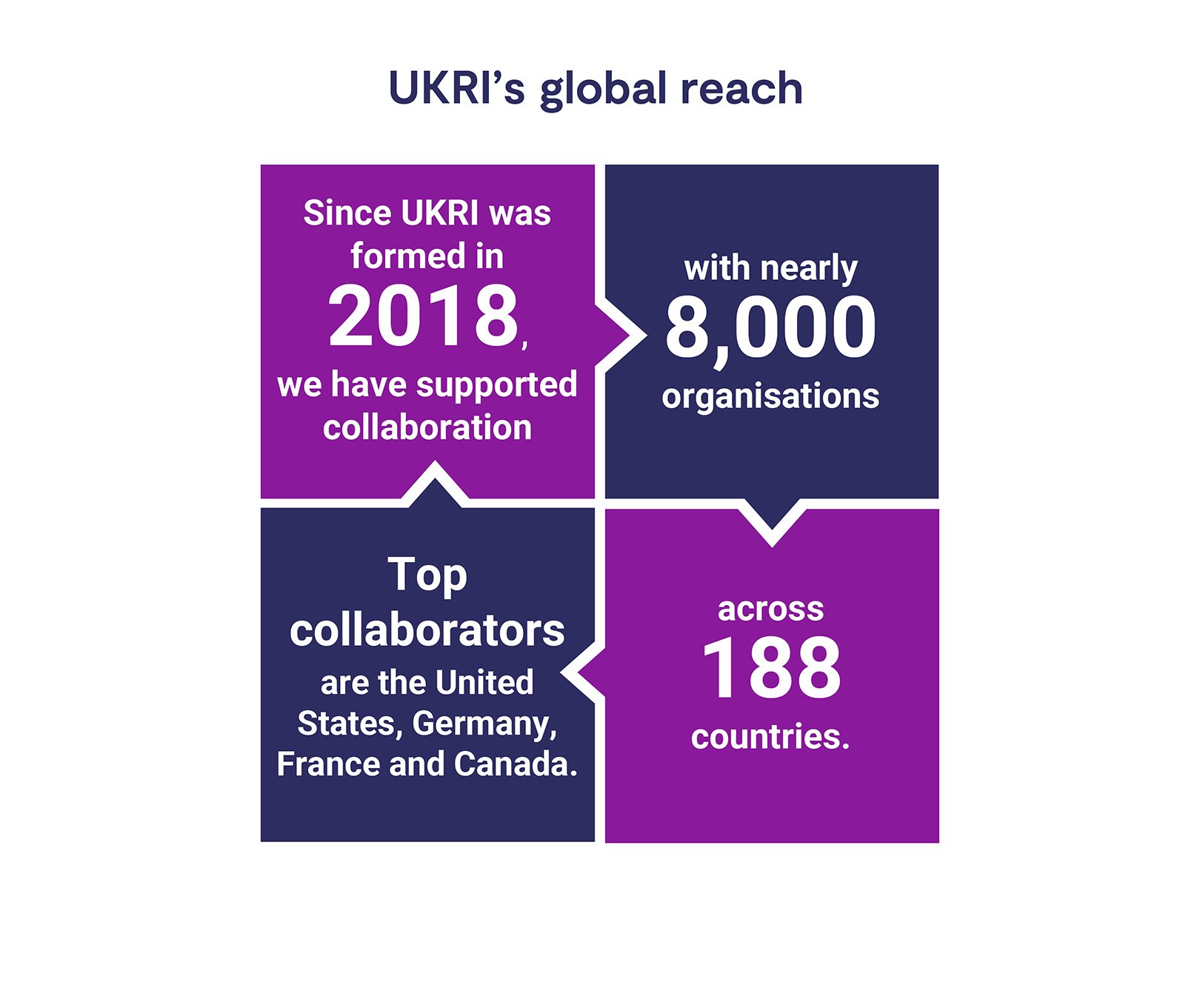 Boxes showing the number of UKRI international collaborations, and the top countries UKRI collaborates with.