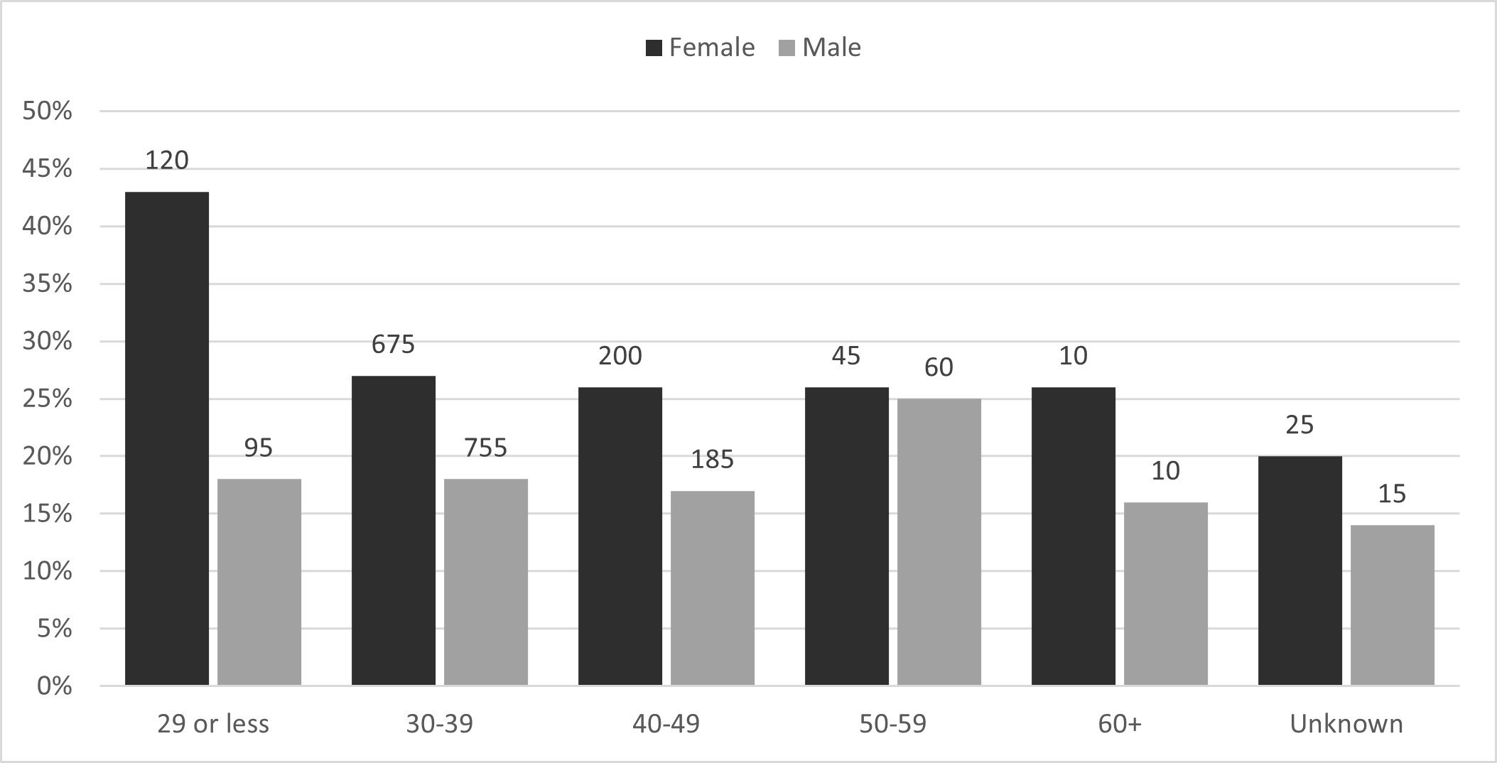 Figure 10: award rate by age group and gender (excluding unknown and non-disclosed genders) for fellows (five-year cumulative)
