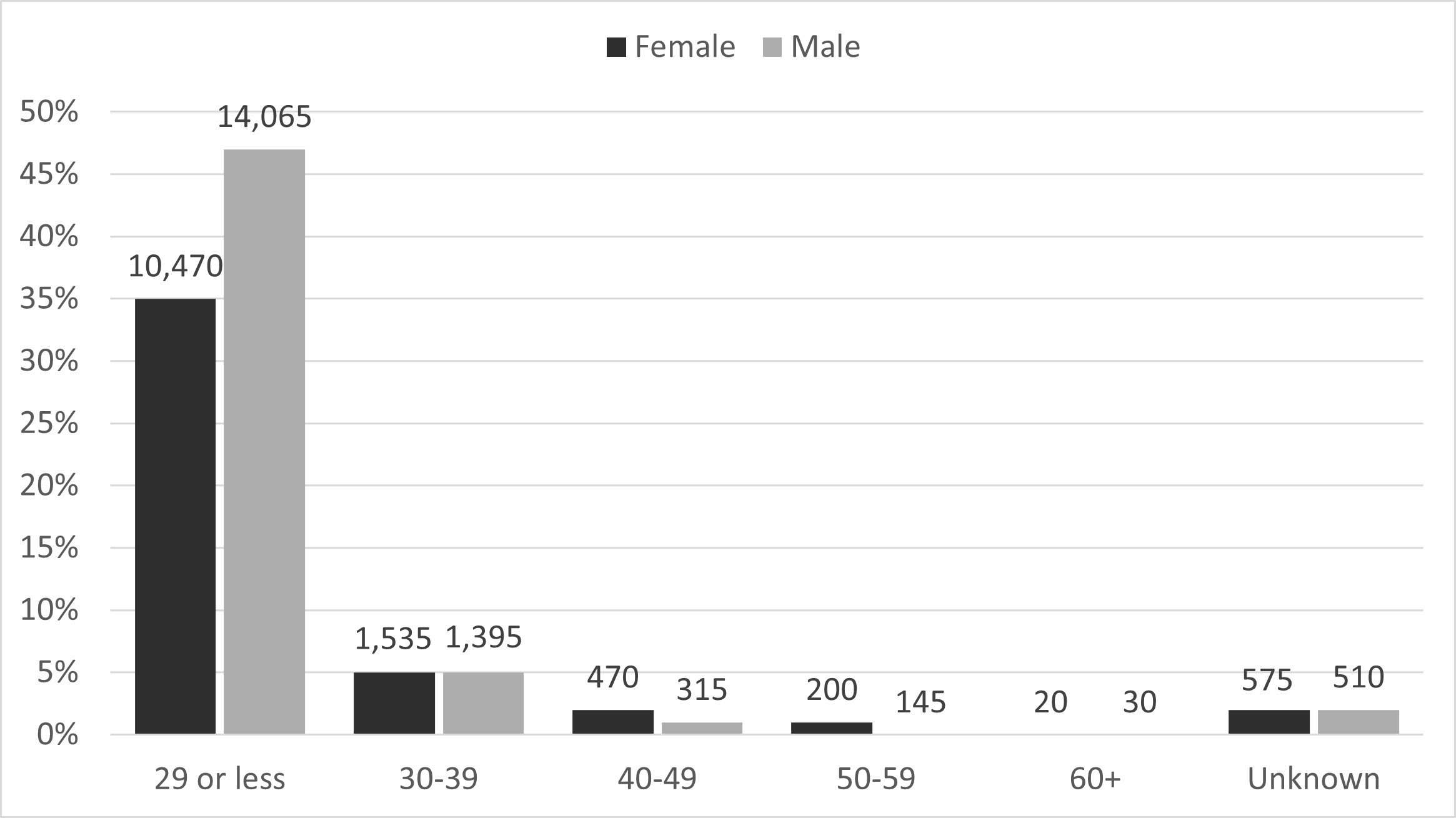 Figure 13: percentage of studentship starts by age group and gender, UKRI, five-year cumulative (excluding unknown and non-disclosed gender)