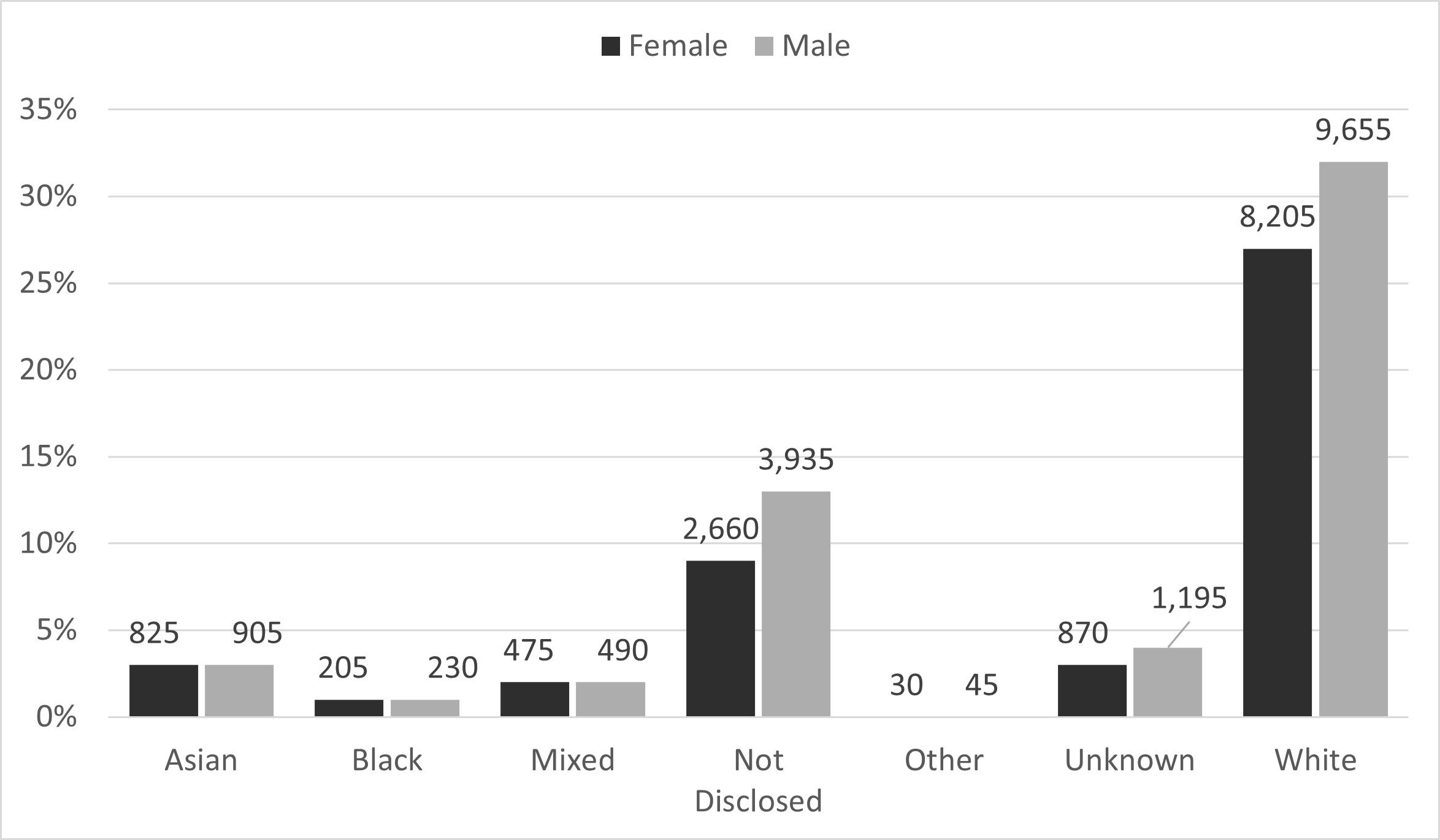 Figure 14: percentage of studentship starts by ethnic group and gender, UKRI, five-year cumulative (excluding unknown and non-disclosed gender)