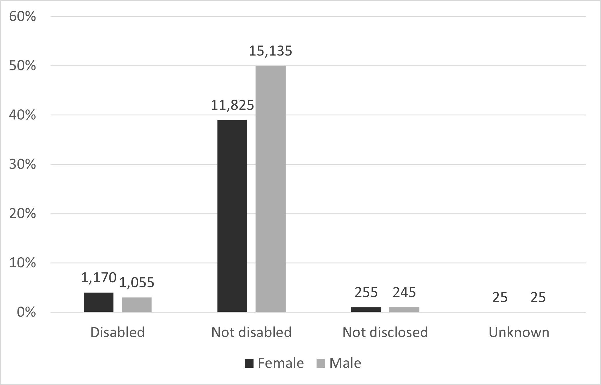 Figure 15: percentage of studentship starts by disability status and gender, UKRI, five-year cumulative (excluding unknown and non-disclosed gender)
