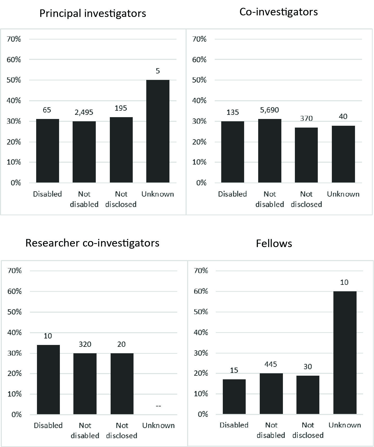 Figure 4: UKRI award rate by role, 2021 to 2022