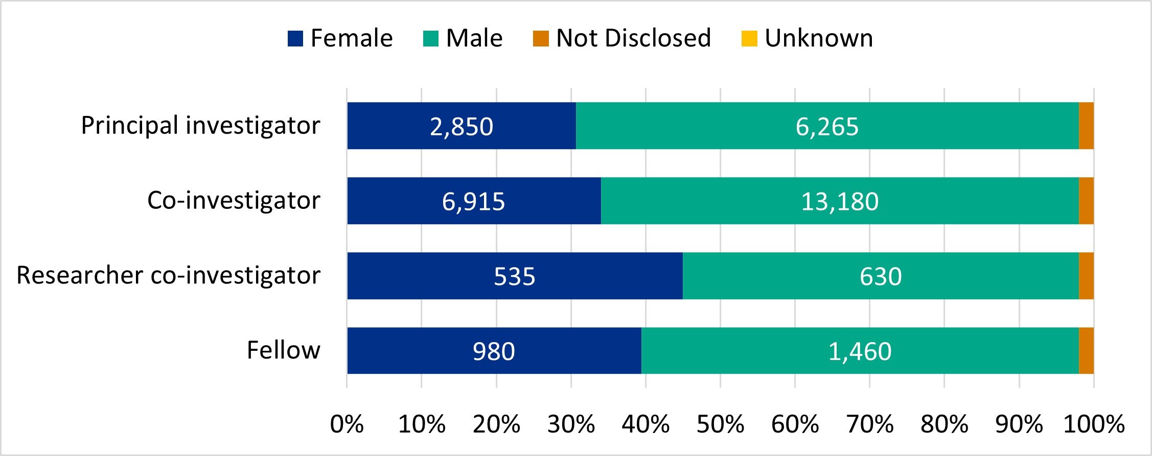 Figure 7: UKRI applicant gender by role, 2021 to 2022