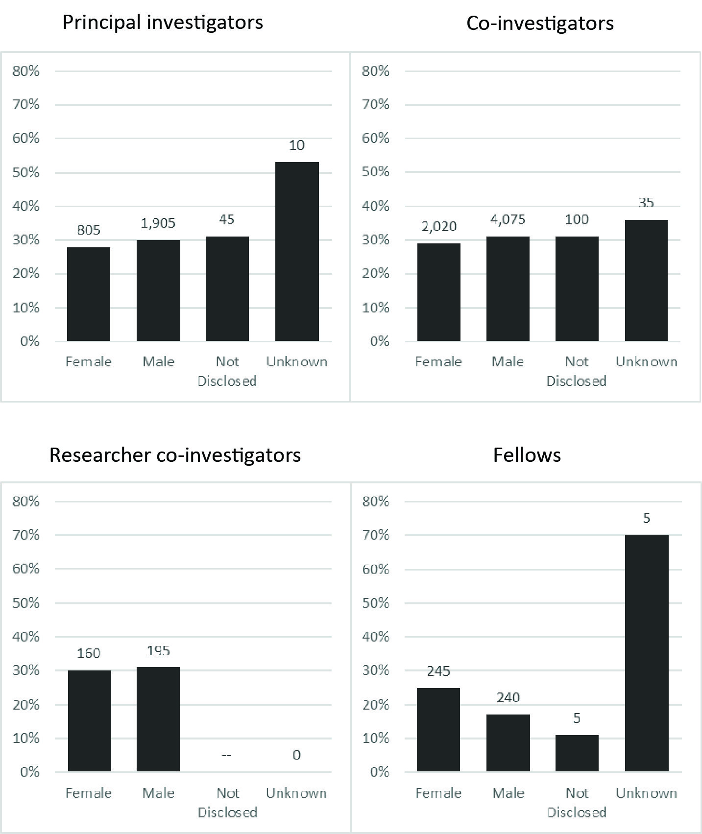 Figure 8: UKRI award rate by gender and role type, 2021 to 2022