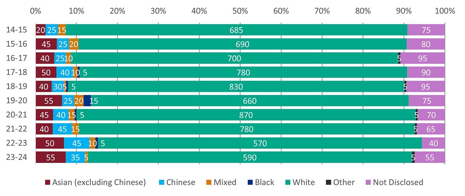 Stacked bar chart