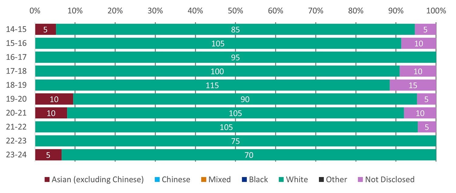 Stacked bar chart