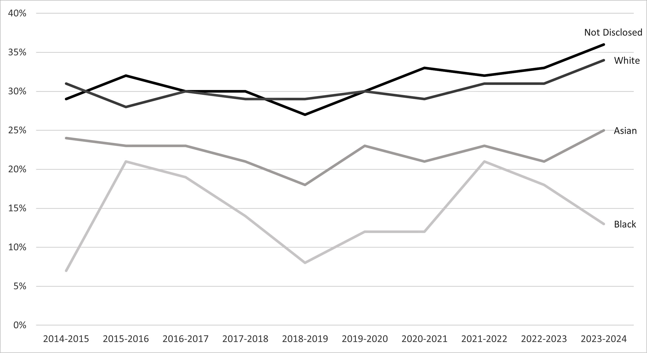 a line chart graph showing the award rate for Not Disclosed and White ethnicities is higher than Asian and Black ethnicities since 2014 to 2015