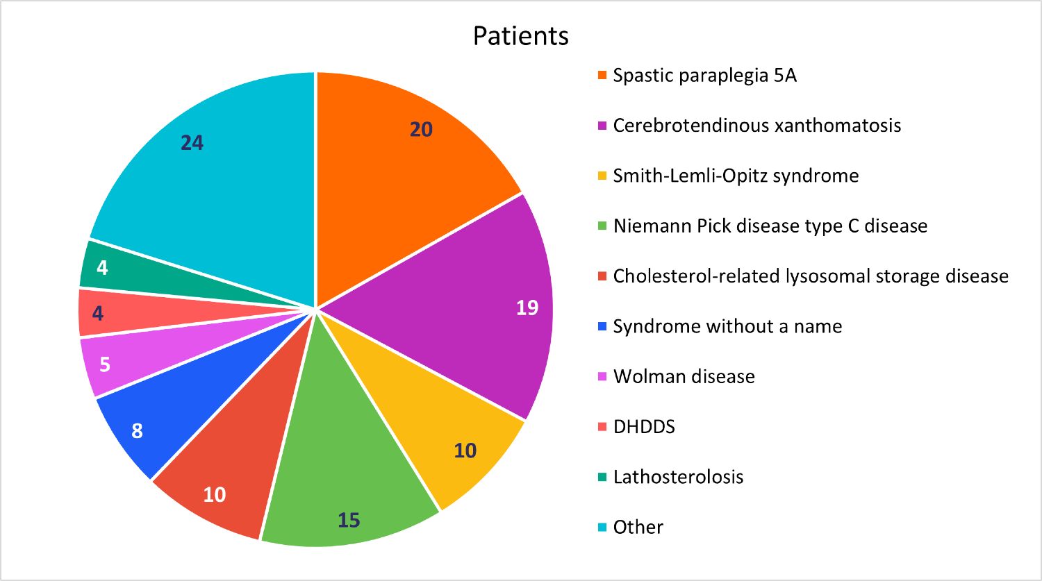 Breakdown of the 119 IMD patients the Griffiths-Wang team has assisted