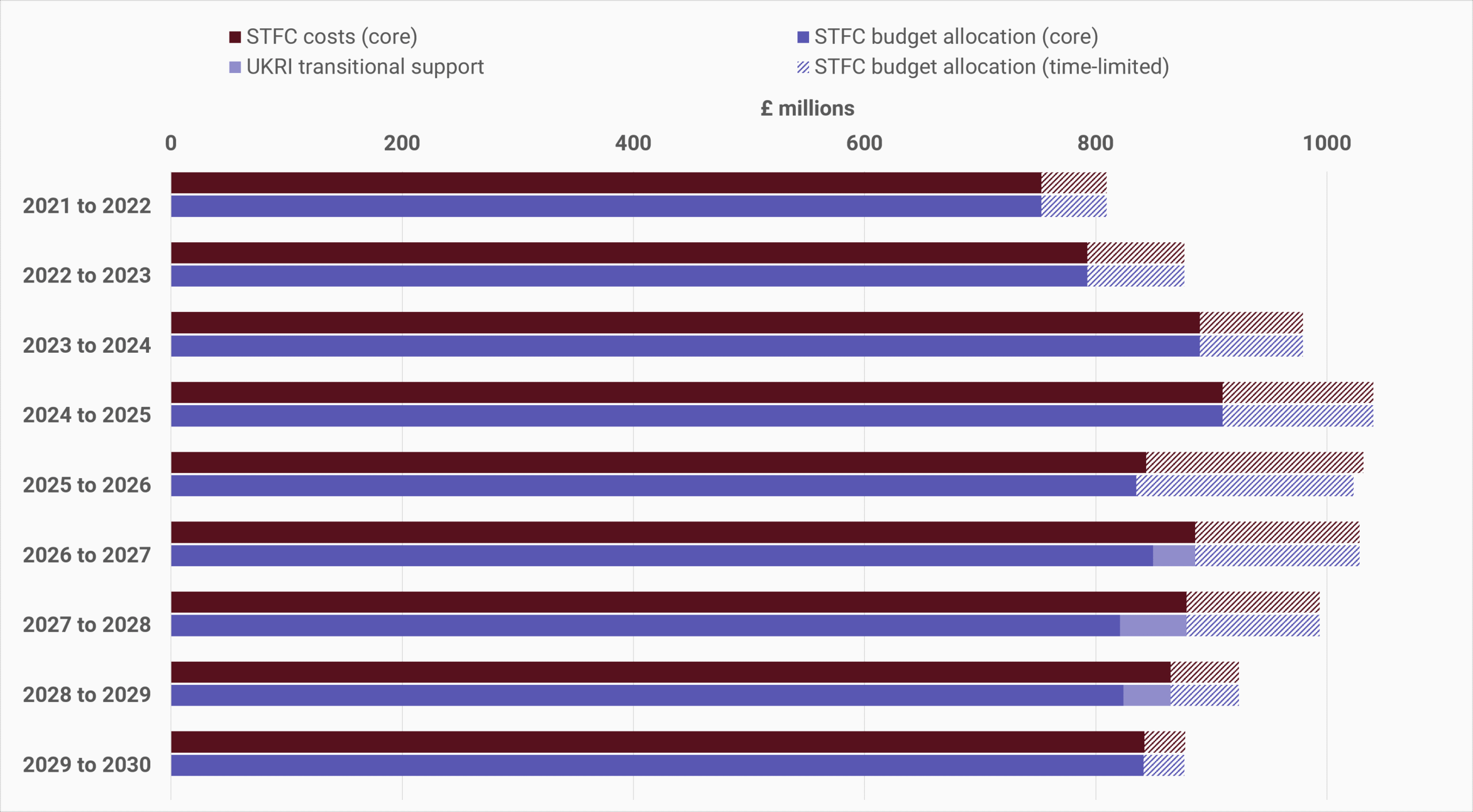 Bar chart showing STFC core budget allocation is remaining relatively stable with a reduction in time limited budget
