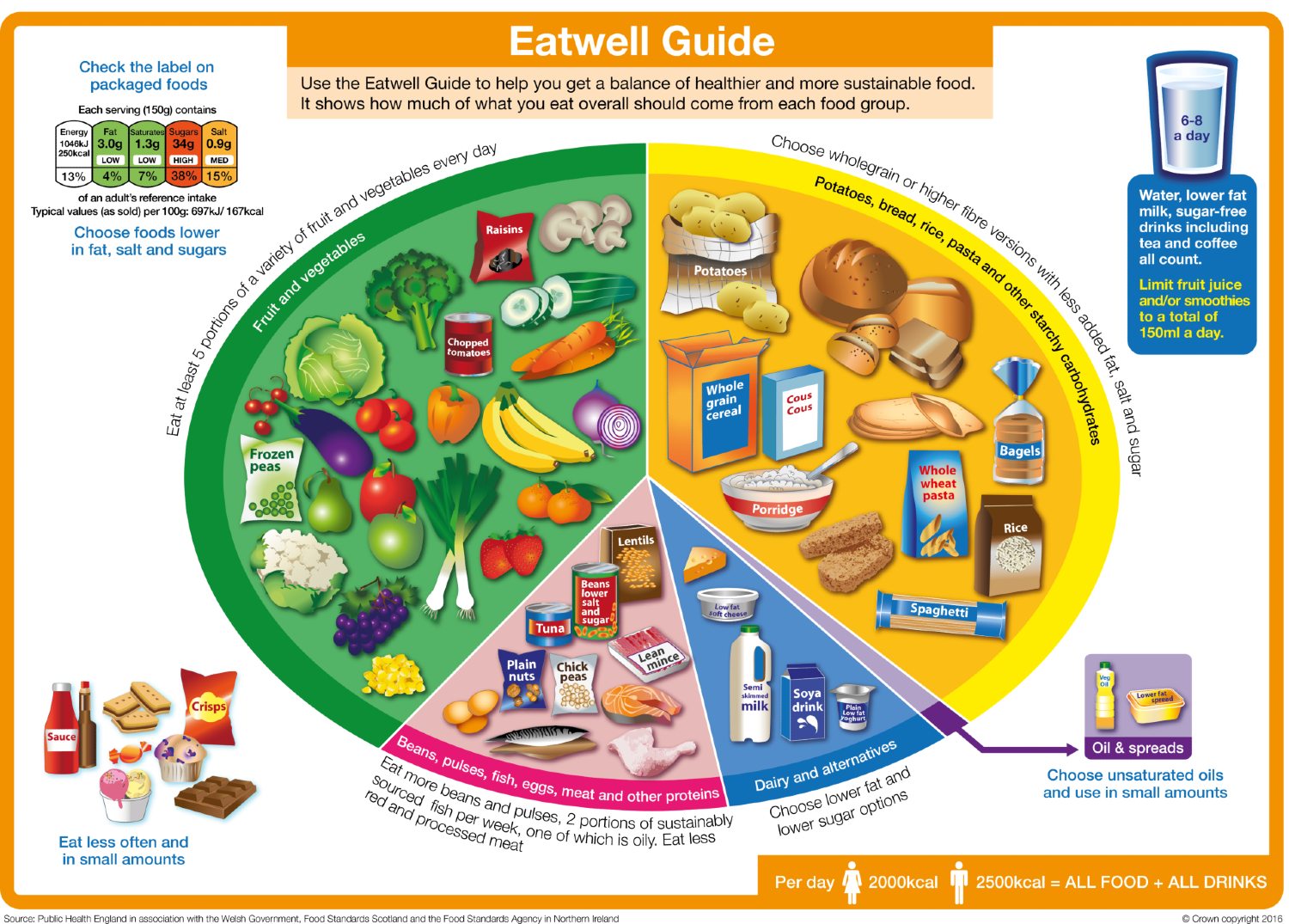 The Eatwell Guide shows the proportions in which different types of foods are needed to have a well-balanced and healthy diet. The proportions are as follows: potatoes, bread, rice, pasta and other starchy carbohydrate foods (38%), fruit and vegetables (40%), dairy and alternatives (8%), beans, pulses, fish, eggs, meat and other protein (12%) and oils and spreads (1%).