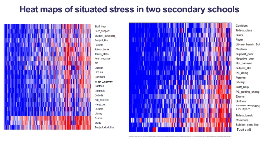 Heat maps from two pilot schools. These show levels of stress experienced by pupils in different situations and places specific to their school. They indicate that at the first school key sources of stress included exams, study and subjects pupils don’t like. At the second school the commute is a key source of stress.